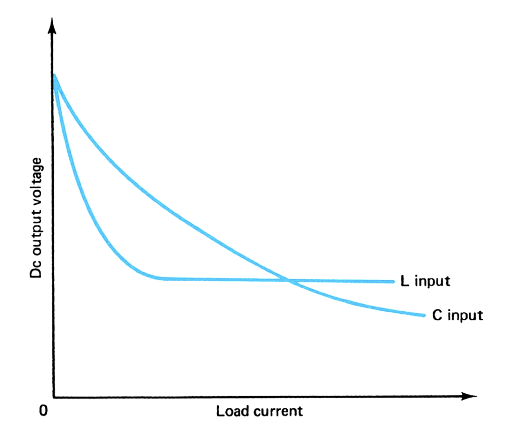 Load current versus output voltage comparisons for L-input and C-input ﬁlters.